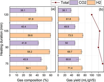 A technology integration approach for optimising biohydrogen production from food waste